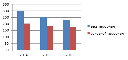 Диаграмма 13. Динамика изменений в персонале библиотек в 2014 – 2016 гг.