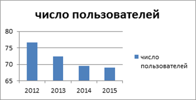 Диаграмма Число пользователей общедоступных библиотек ЕАО в 2012-2015 гг. (тыс. чел.)