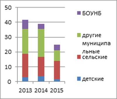 Диаграмма Выбытие документов из фондов общедоступных библиотек в 2013-2015 гг.