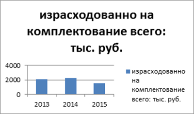 Диаграмма Динамика использования финансовых средств на комплектования фондов в 2013-2015 гг.