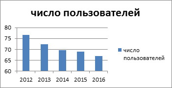 Диаграмма 4. Число пользователей общедоступных библиотек ЕАО в 2012-2016 гг.