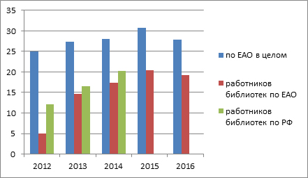 Диаграмма 16. Динамика средней месячной заработной платы за 2012-2016 гг.